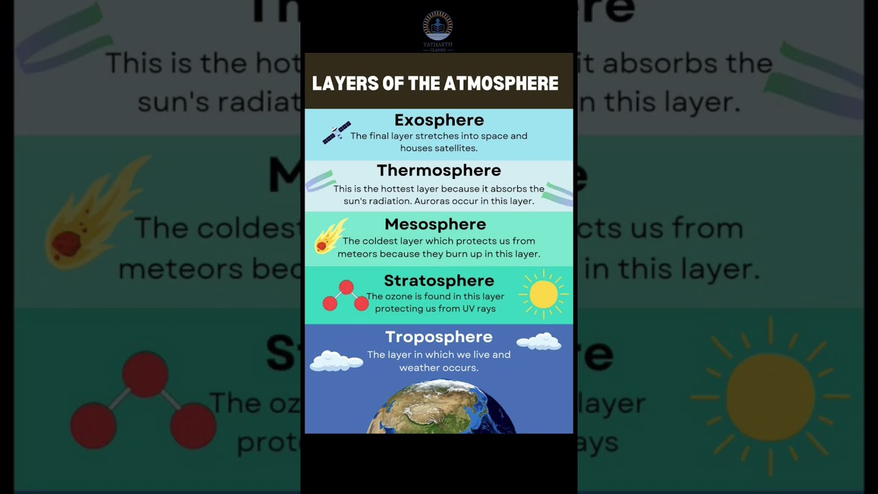Layers of #atmosphere#layersofatmosphere#exosphere#thermosphere#mesosphere#stratosphere#troposphere