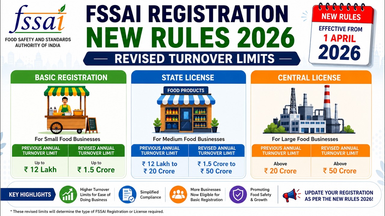 Revised Turnover Limits, FSSAI Registration New Rules 2026