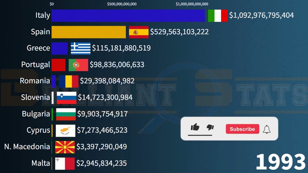 Southern European Largest Economies in 2027: Nominal GDP | Italy, Spain, Greece, Romania, Portugal