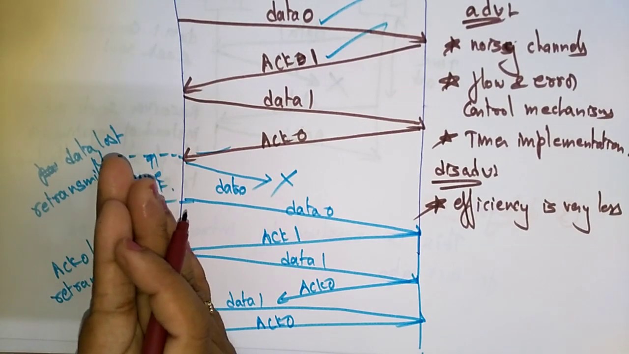 Stop and Wait ARQ |  Data Communication | Lec-15 | Bhanu Priya