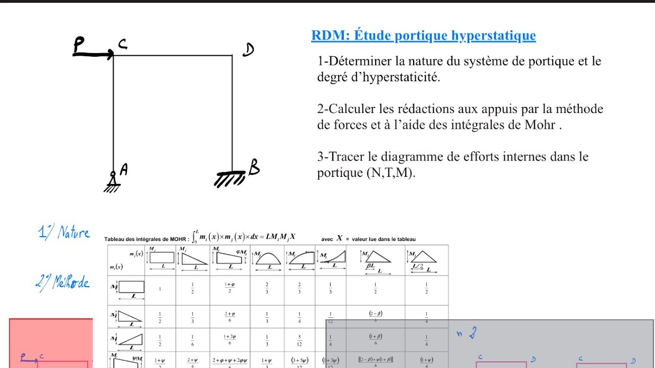 🧱 RDM : Méthode des forces sur portique hyperstatique de degré 2 – Partie 2 