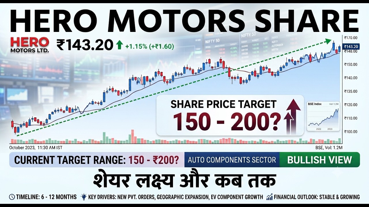 Hero Motors Share Price Target 2027 | Hero Motors Share Price Prediction | Hero Motors Analysis