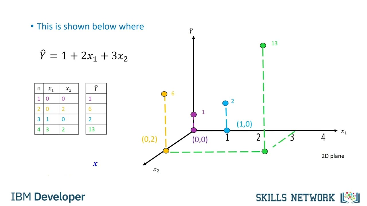 Linear regression & multiple linear regression