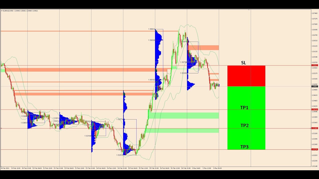 Forecast for euraud - Technical Analysis - Day trading - Forex - Free signal