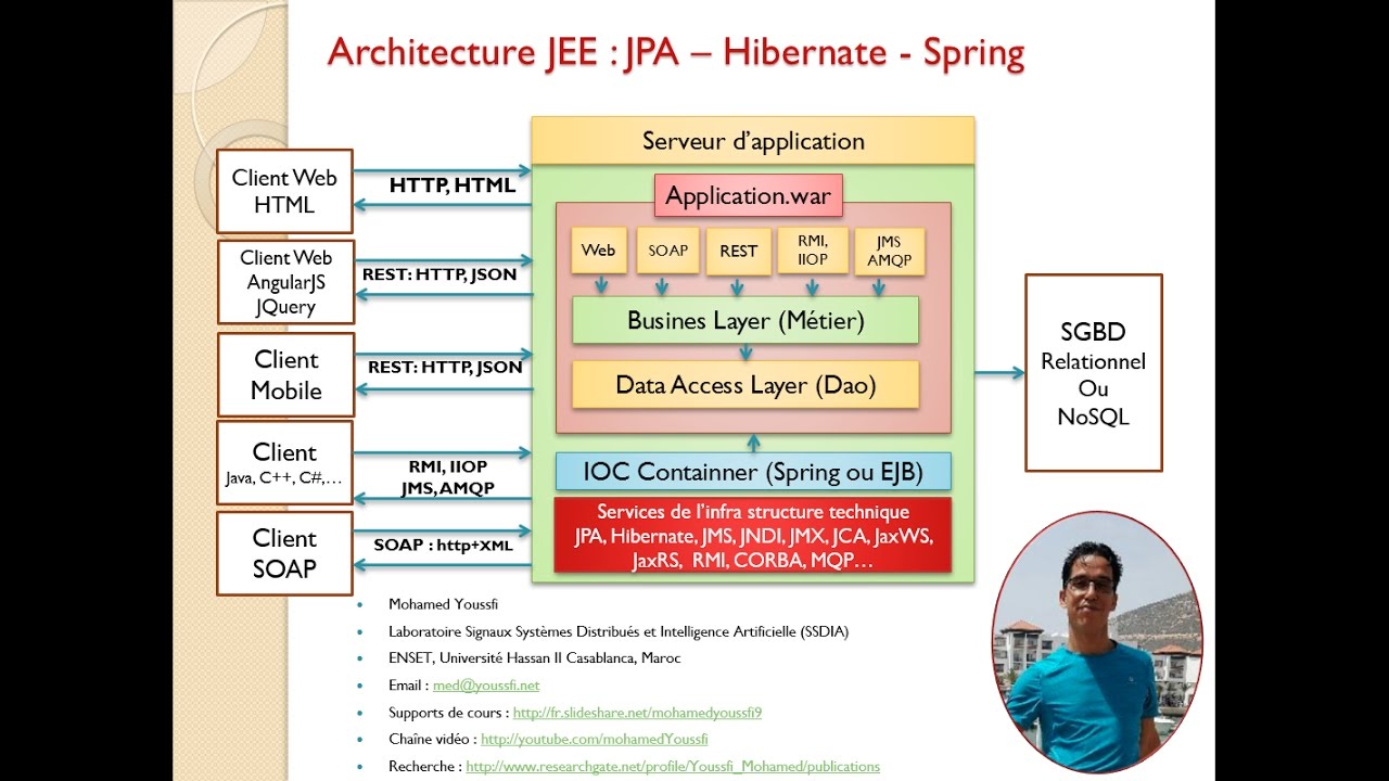 2 JEE ORM avec JPA Hibernate Spring Mohamed Youssfi