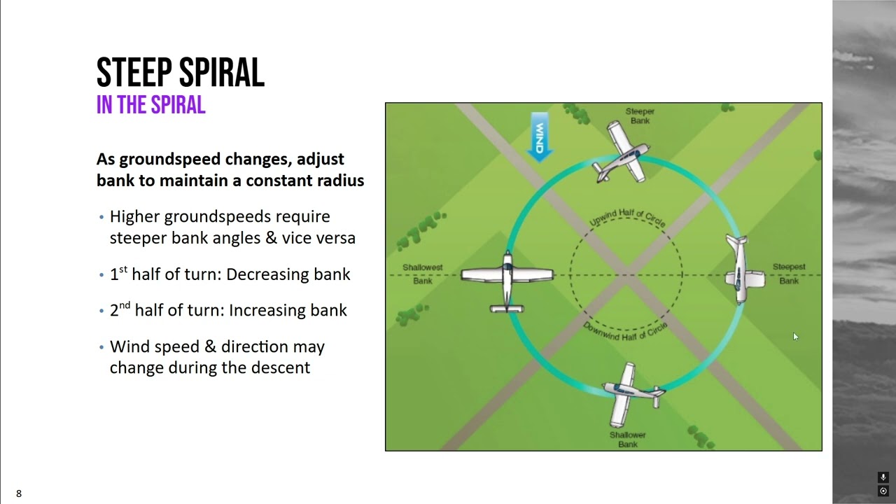 Steep Spirals Explained