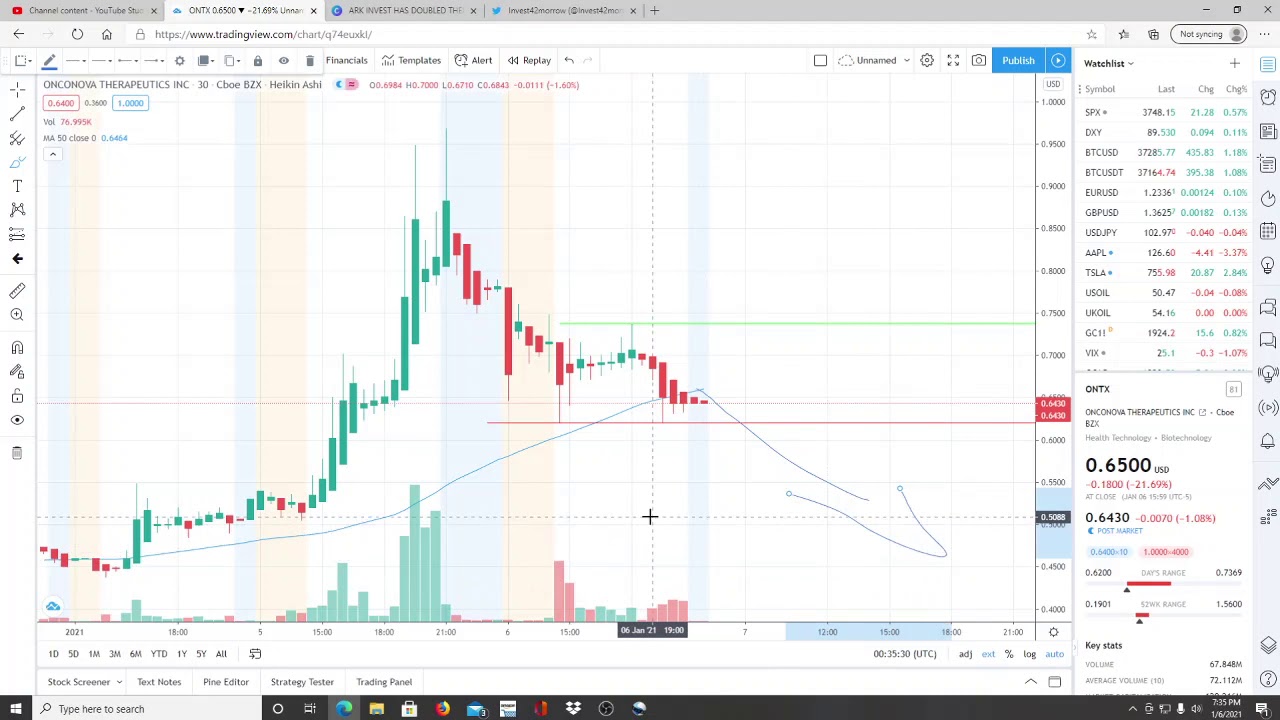 ONCONOVA THERAPEUTICS INC ONTX STOCK CHART ANALYSIS | BIG NEWS THE STOCK IS UP 150%!
