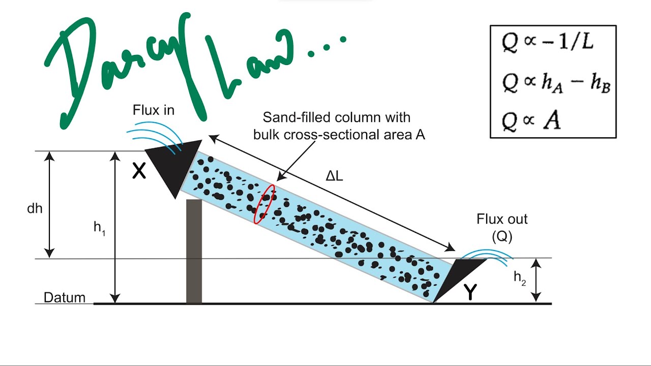 DARCY LAW | Explained !! | Hydrogeology | GATE/NET/IITJAM