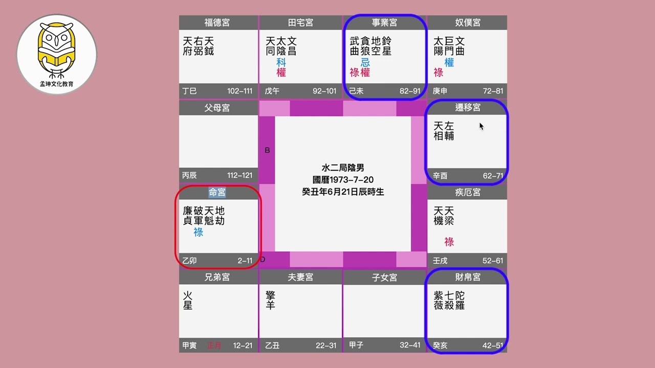 三分鐘簡單看懂你的命盤