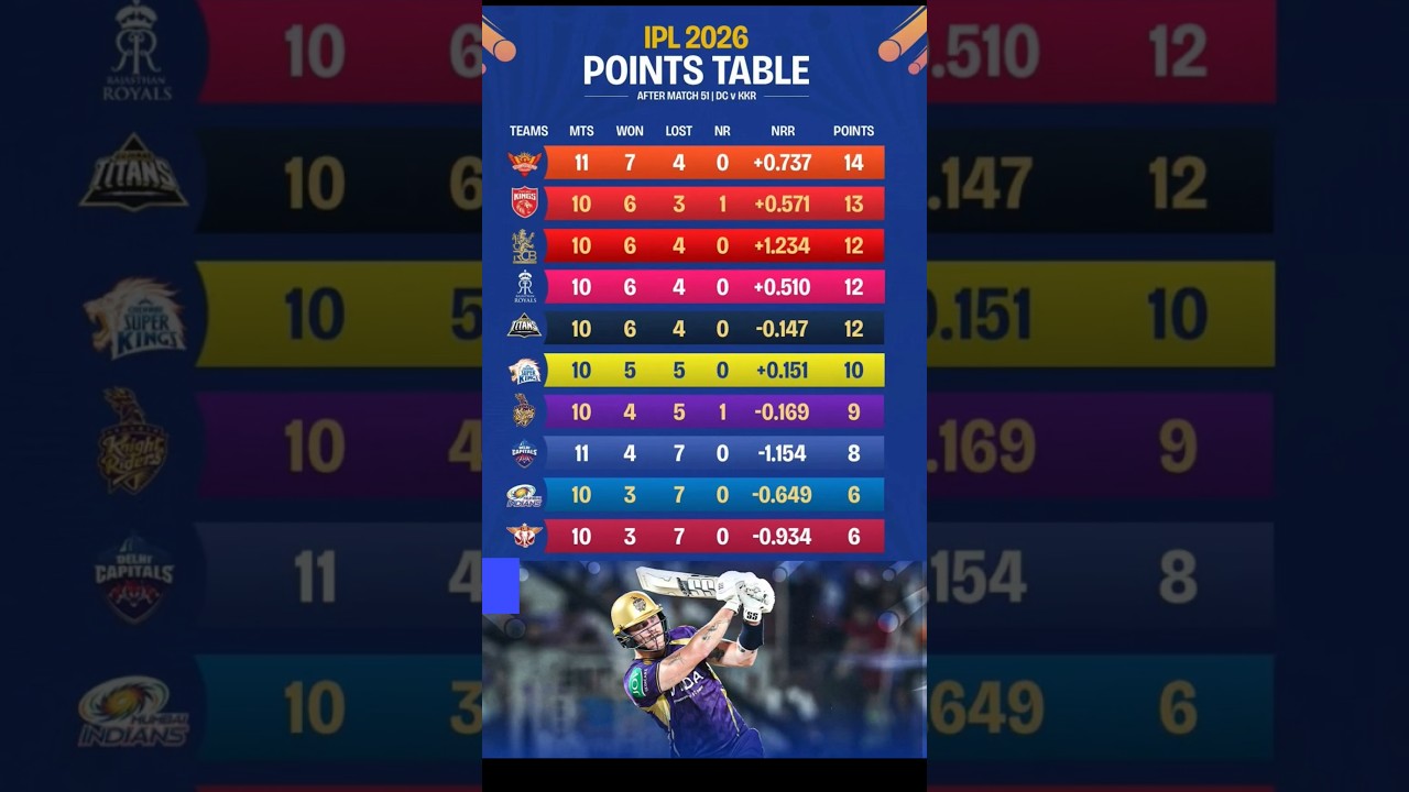 Ipl Point Table 2026 Today | Ipl 2026 Point Table | after DC vs KKR match 51 #iplpointstable #shorts