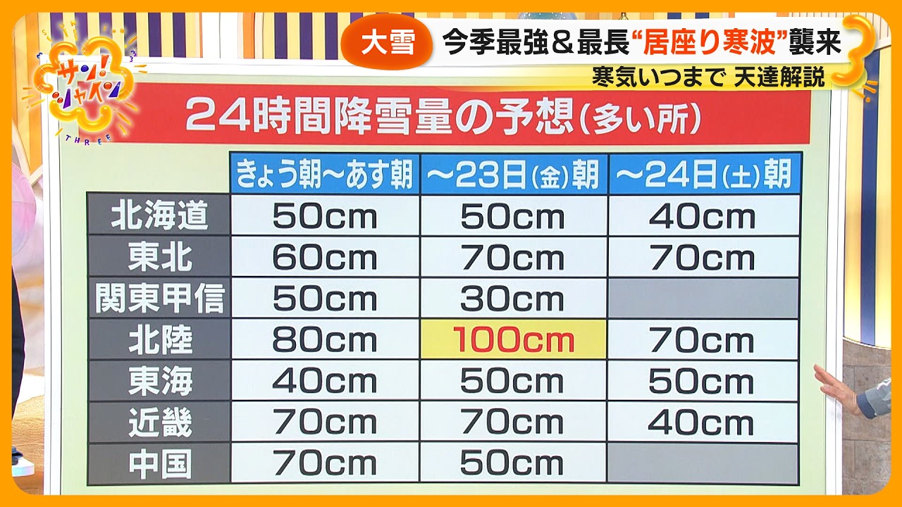 今季最強最長寒波襲来へ&hellip; ｢手作業でつらら取り｣ 新潟･湯沢町 &ldquo;除雪のプロ集団&rdquo; に密着～天達気象予報士解説【サン！シャインニュース】