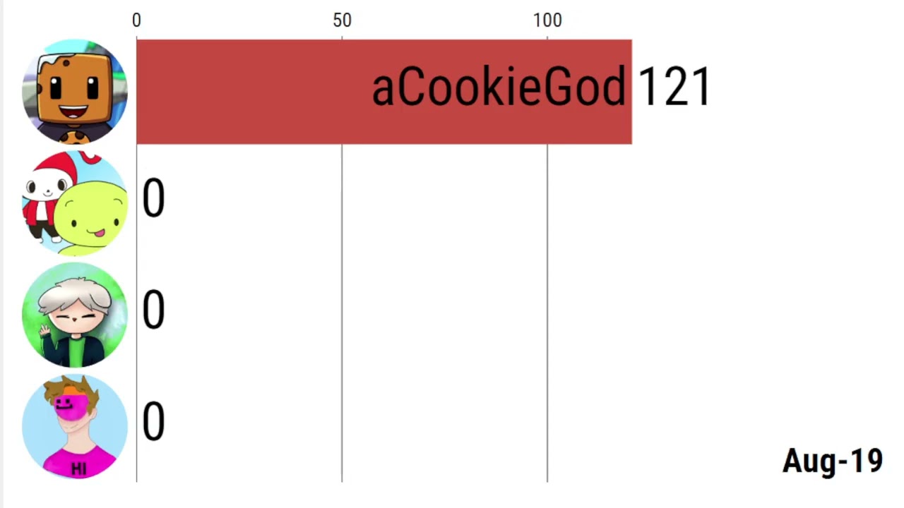 aCookieGod Vs Maizen Vs Natop Shorts (History 2016 - 2026)