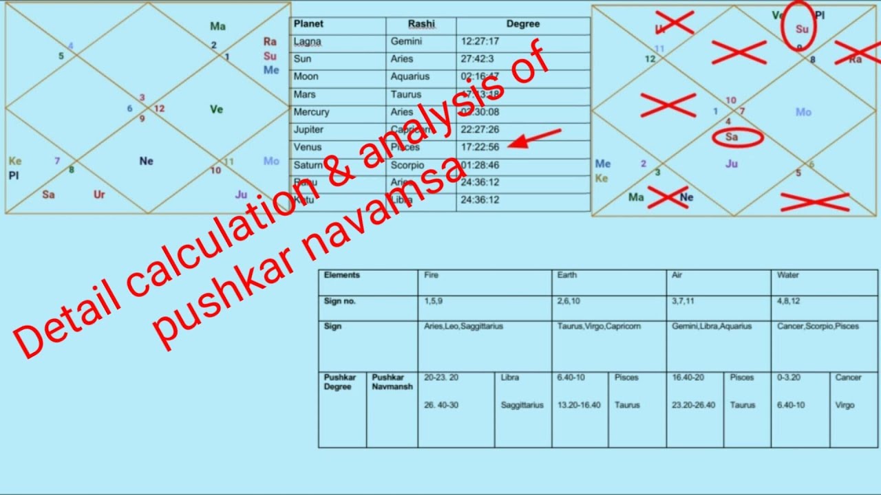 Detail calculation & analysis of pushkar navamsa