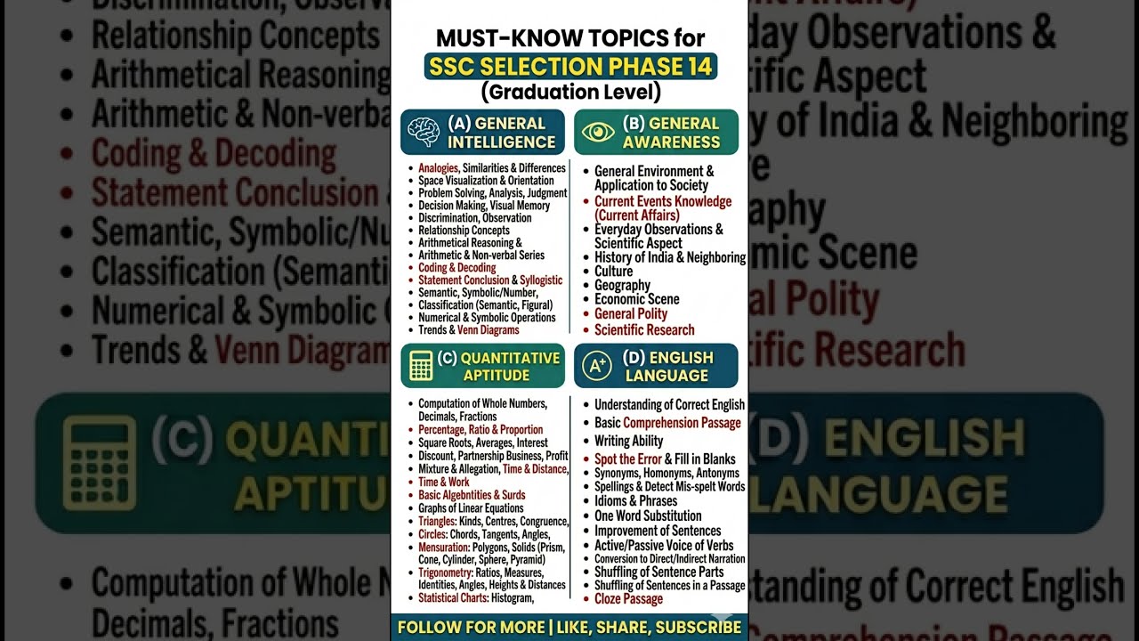 ssc selection phase graduation level syllabus  #2026 #sscsyllabus #sscjobs2026 #selectionphase #cgl