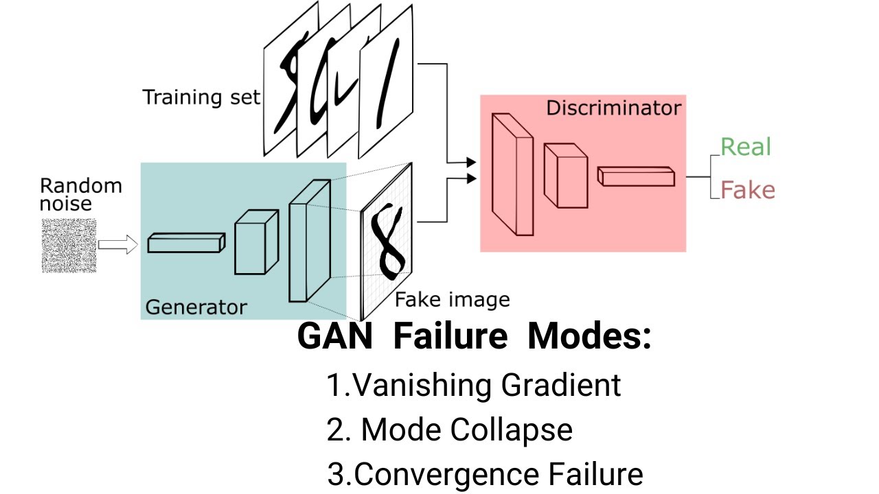 GAN Common Problem || Mode Collapse, Vanishing Gradients and Convergence Failure || Episode 6