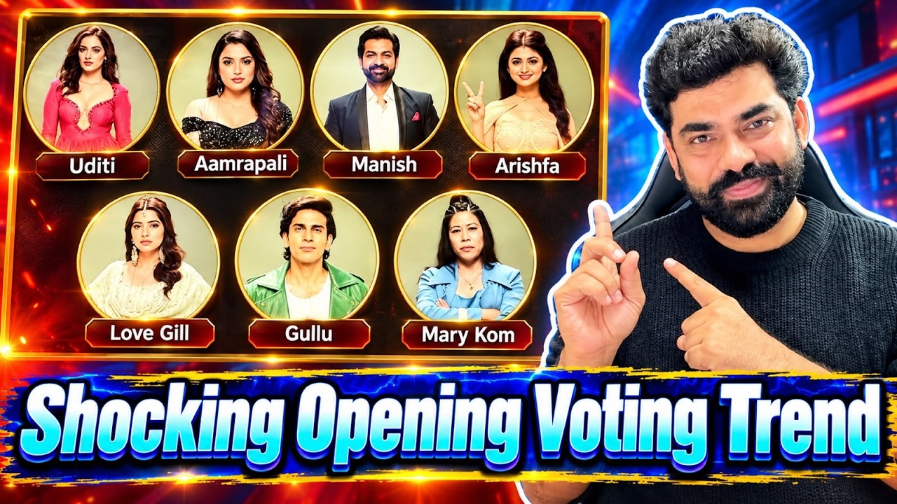 Bigg Boss 20 Shocking Opening Voting Trend: Gullu On Top, Manish Vs Mary किस पर तगड़ा खतरा