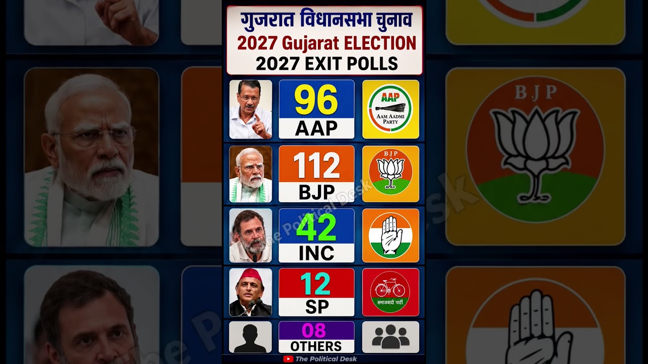 Gujarat Election 2027 Seat Prediction | BJP, AAP, Congress | Opinion Poll 2027 #gujratnews #dilli
