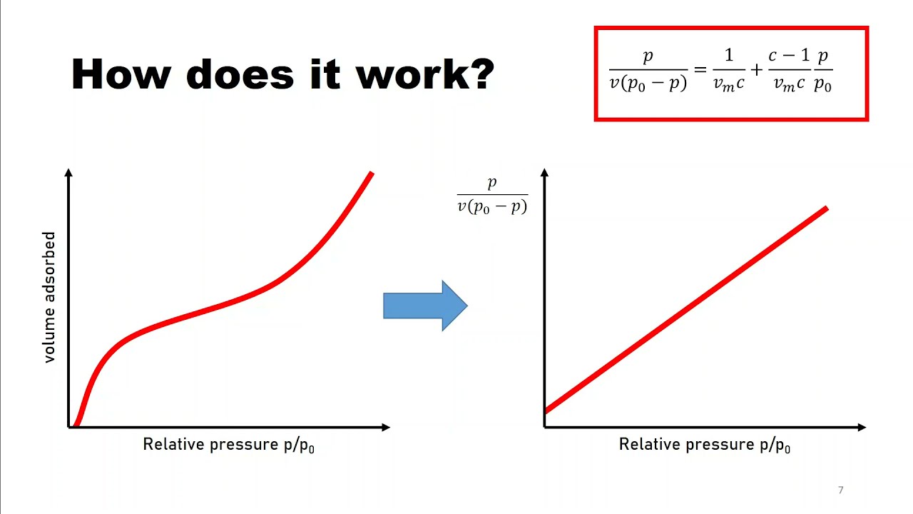 The BET method