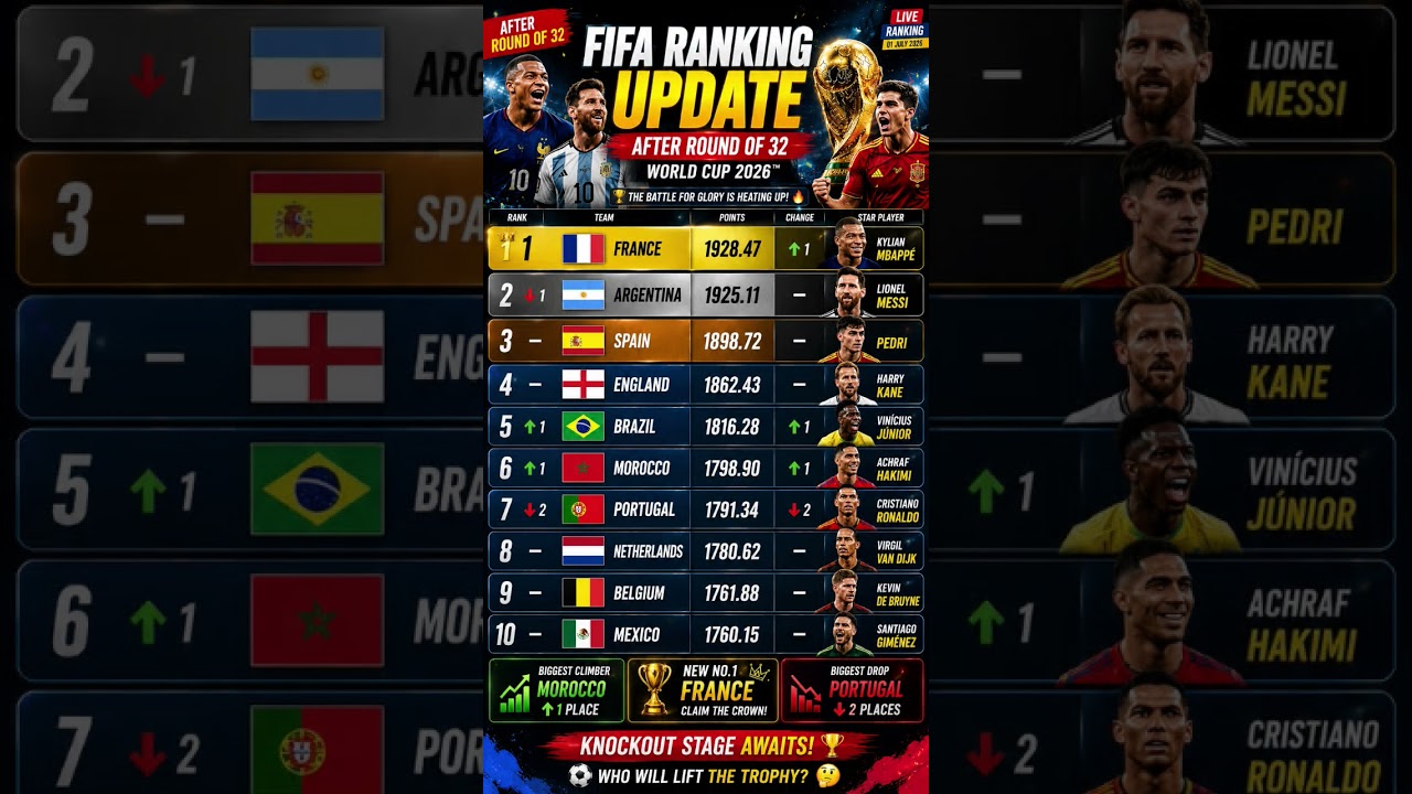 🚨 FIFA Ranking UPDATE After World Cup 2026 Round of 32! France Takes No.1! 🇫🇷🏆