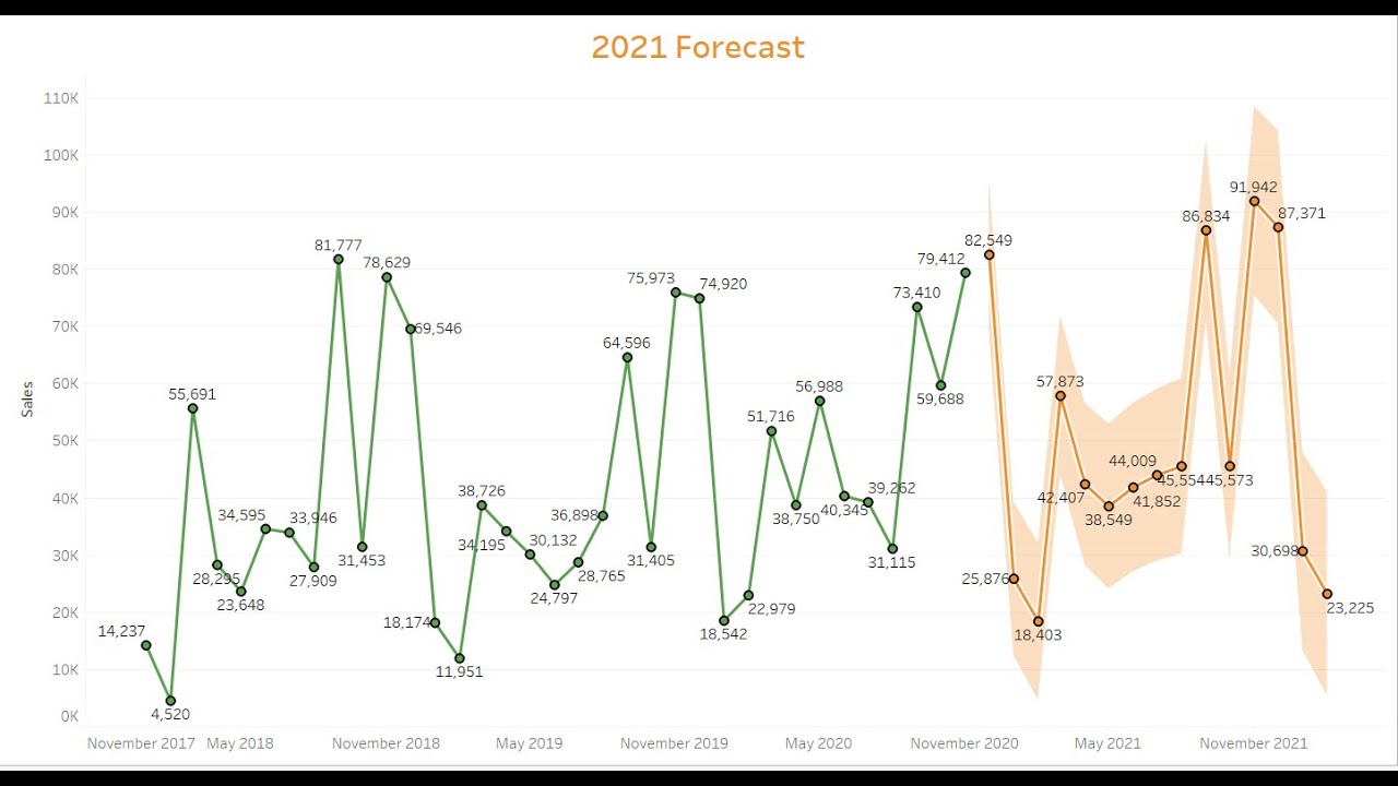 Tableau 4 Business: Tableau makes FORECAST becomes so simple.