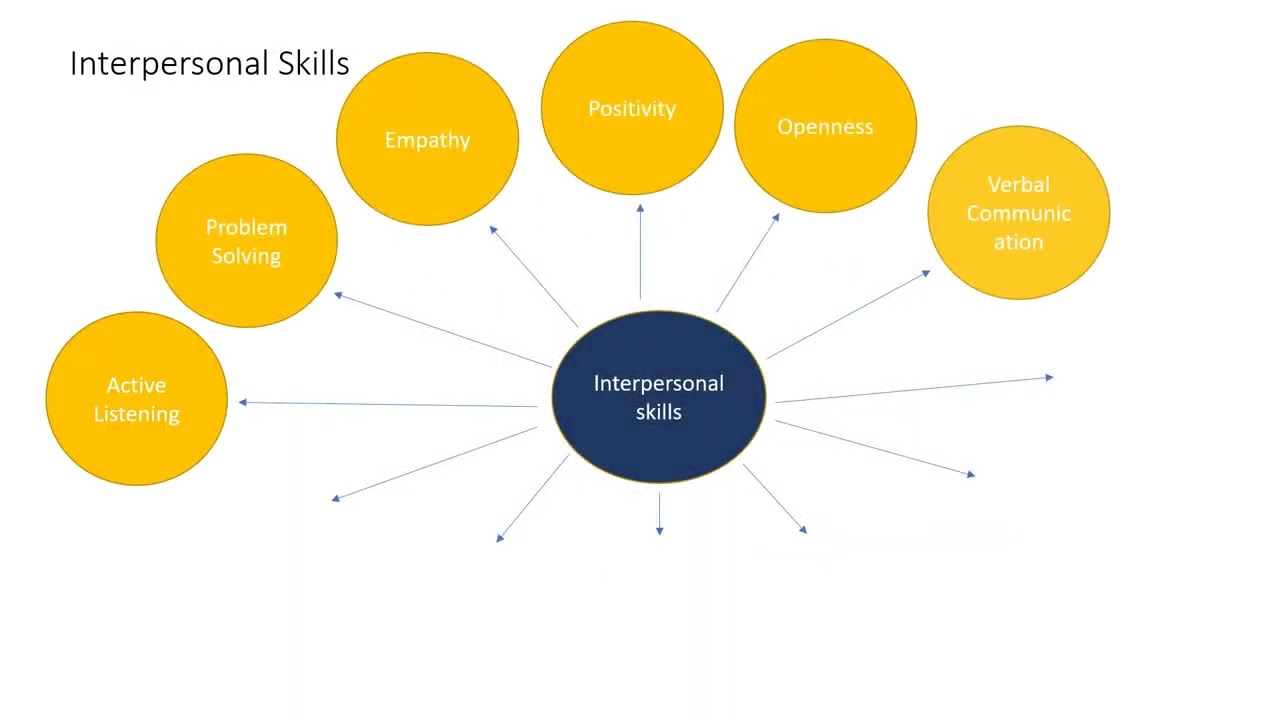Interpersonal Skills #softskills #interpersonalskill