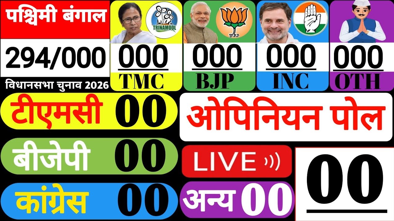 पच्छिमी बंगाल विधानसभा चुनाव 2026 | ओपिनियन पोल सर्वे| कौन बनेगा मुख्यमंत्री | ममता मोदी राहुल |