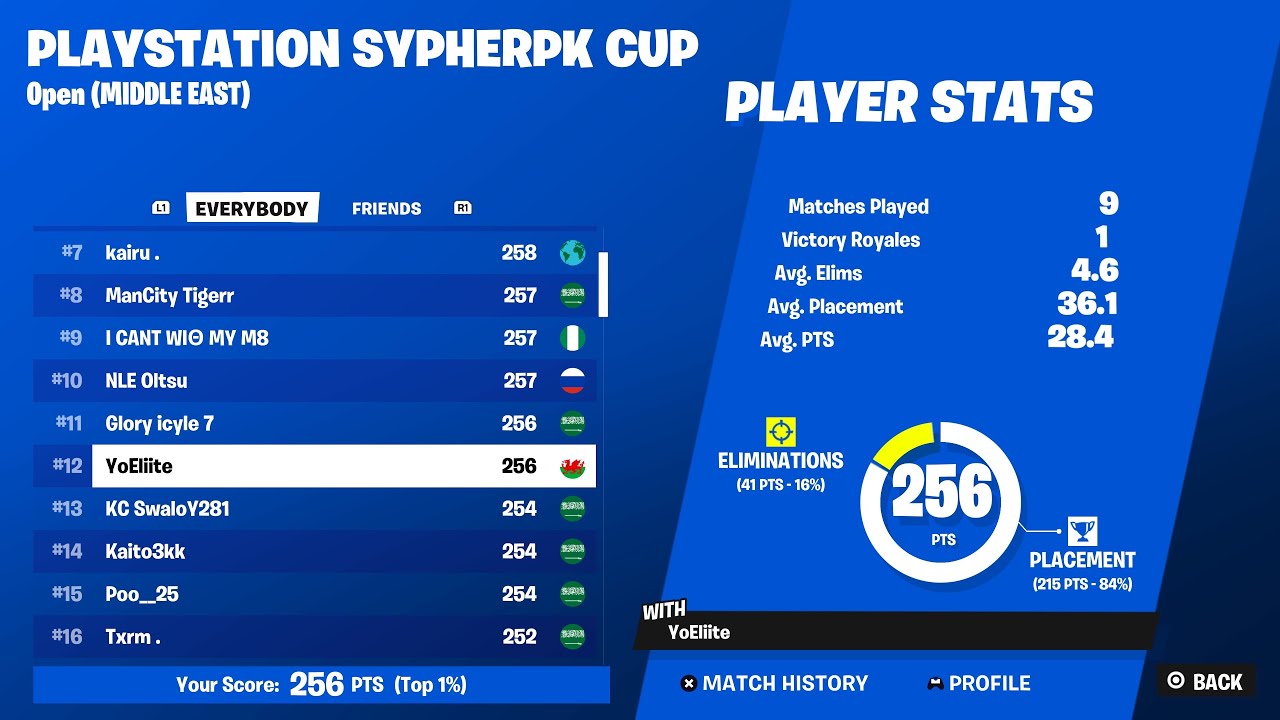 How I Came 12th and Qualified to Ps Cup Finals!| +200$!!!