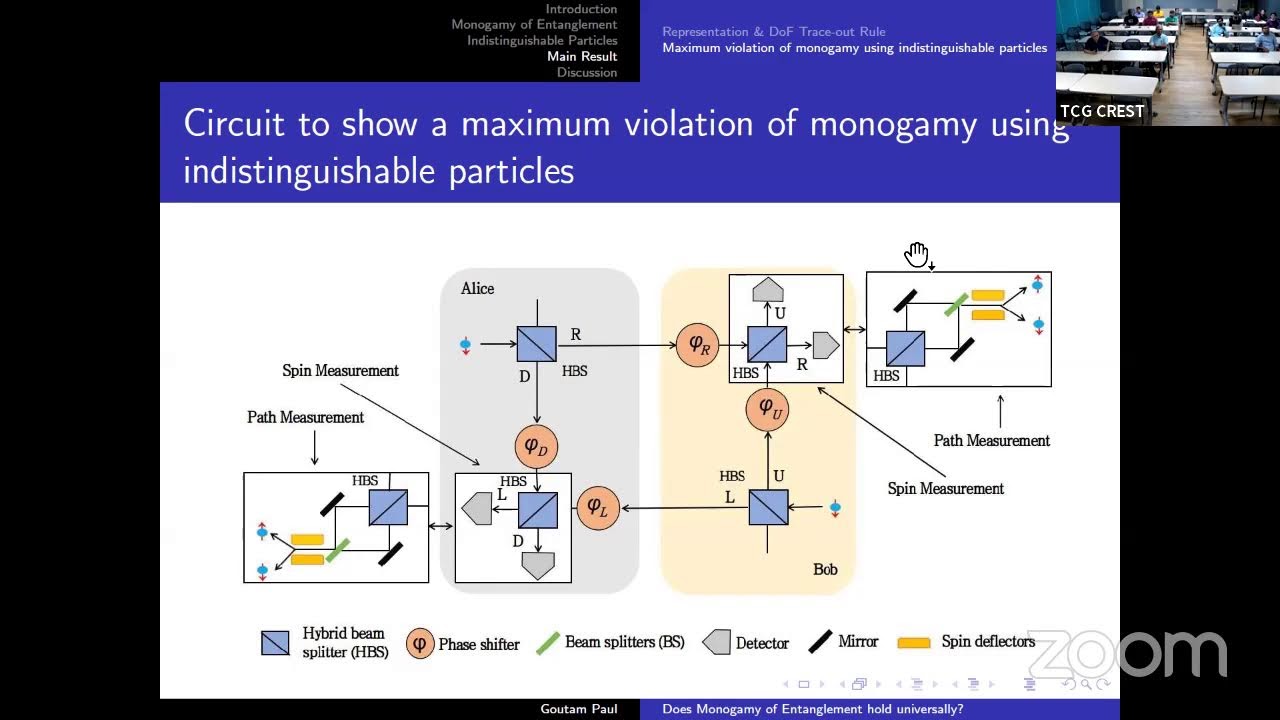 Does Monogamy of Entanglement hold universally?  By Goutam Paul