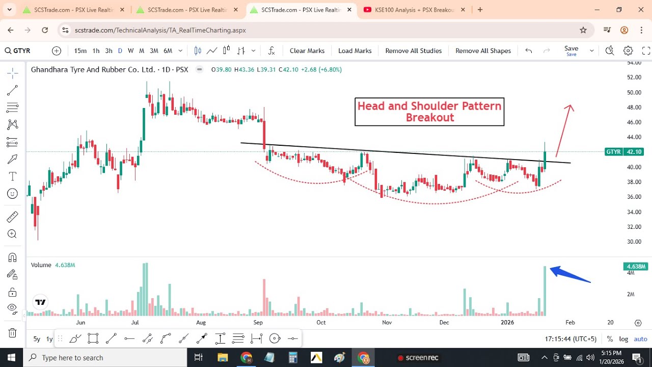 KSE100 Analysis + PSX Breakout Stocks | ABL, TREET, POWER, GTYR | Market Outlook for Tomorrow
