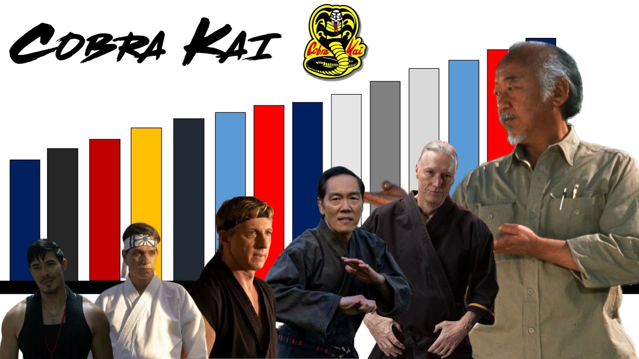 Уровни силы ВСЕХ СЕНСЕЕВ из Cobra Kai и Karate Kid