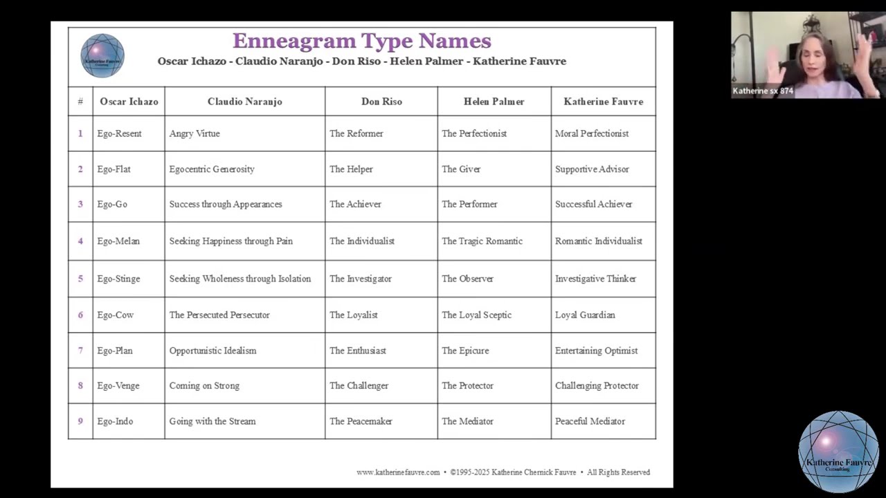 Fun Fact Mini: Enneagram Ichazo, Naranjo, Riso, Hudson, Palmer, Fauvre - 20 min | Katherine Fauvre