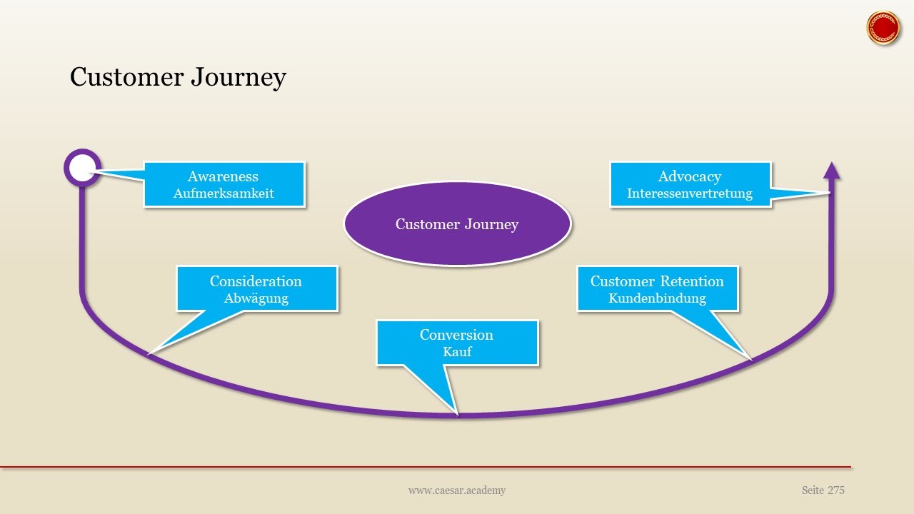 Customer Journey - 👨🏼‍🎓 EINFACH ERKLÄRT 👩🏼‍🎓