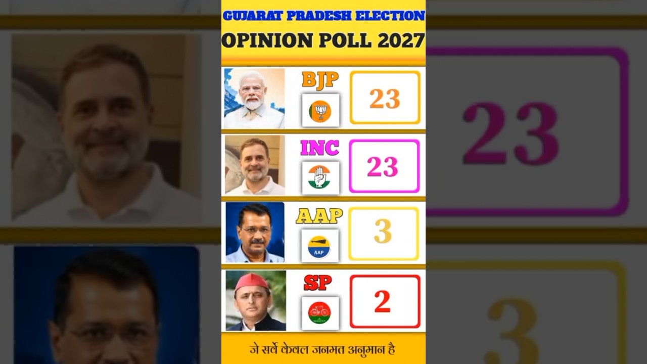 Gujarat Election 2027 Update: 182 Seats, Majority at 92 &ndash; Who Is Getting How Man#GujaratElection2027