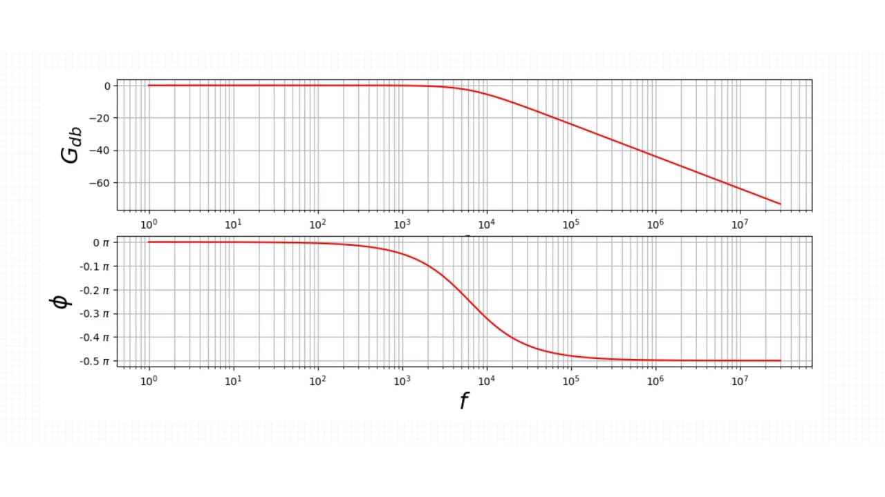 Filtrage et utilisation des diagrammes de Bode