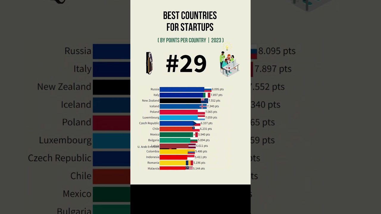 Best Countries for Startups 💡