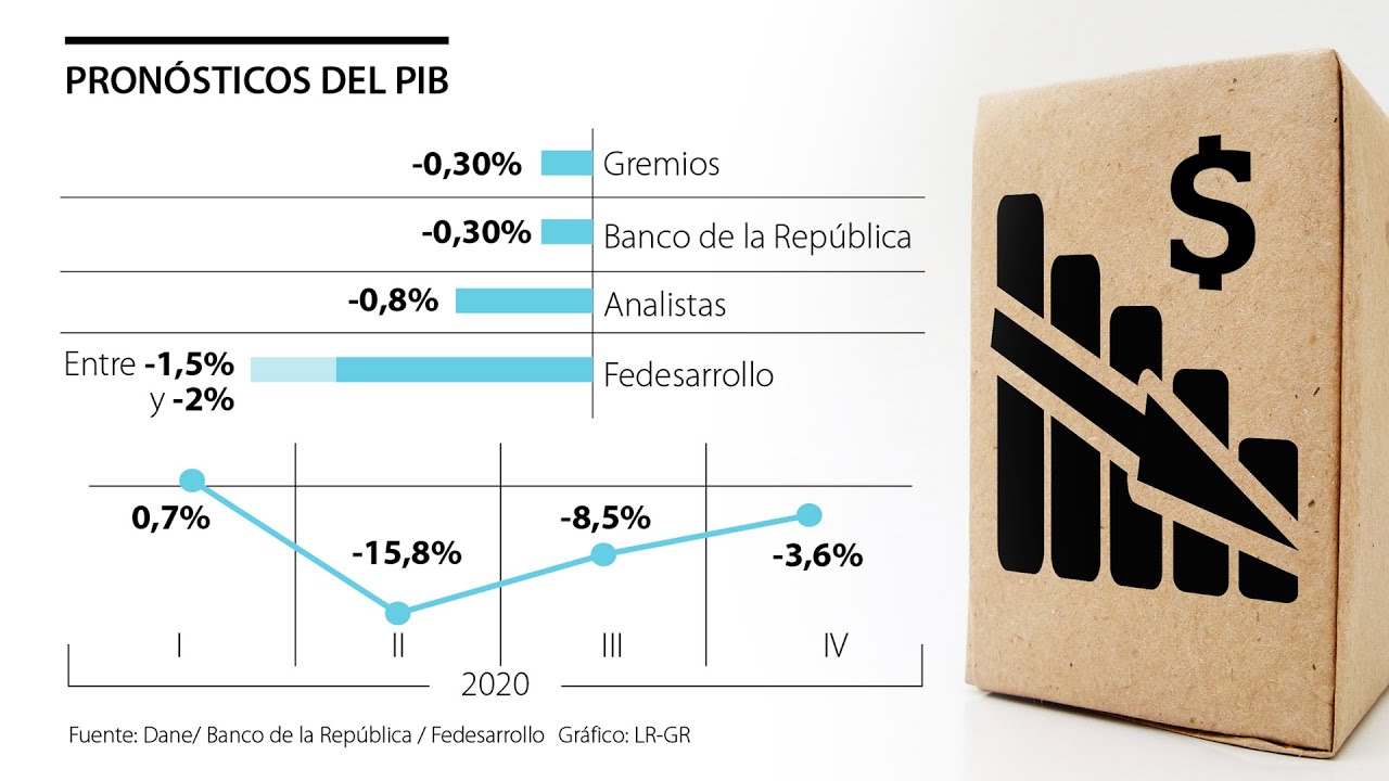 Gremios estiman ca&iacute;da de 0,3% en el PIB