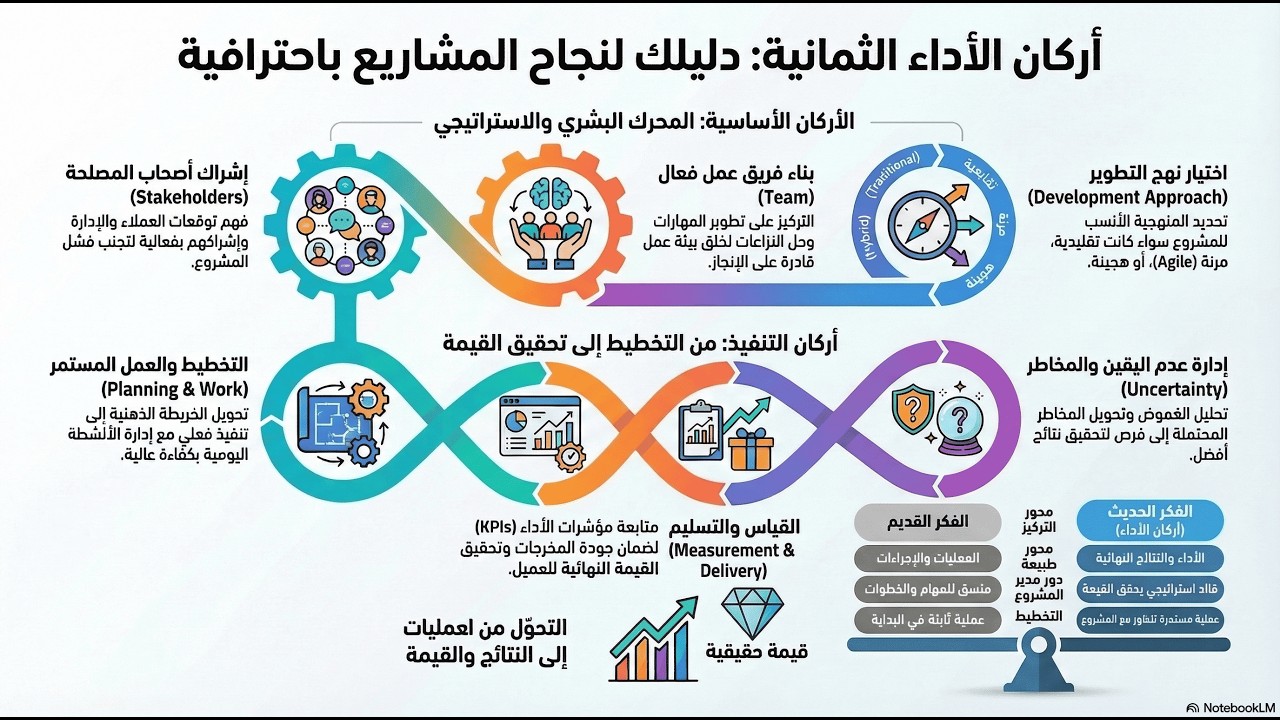 الحلقة 2: ما هي أركان الأداء الثمانية في إدارة المشاريع؟ | الدليل الكامل للمبتدئين لفهم PMBOK® 7
