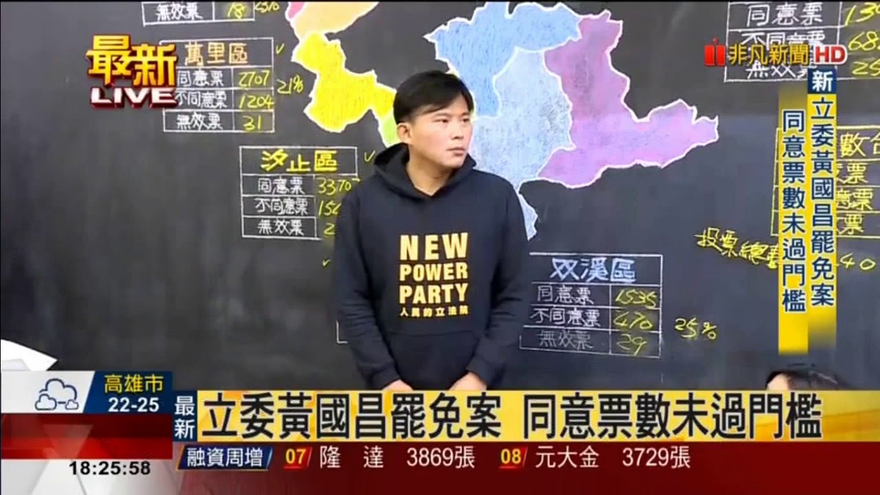 黃國昌罷免案 同意票4萬8693票未過門檻不通過