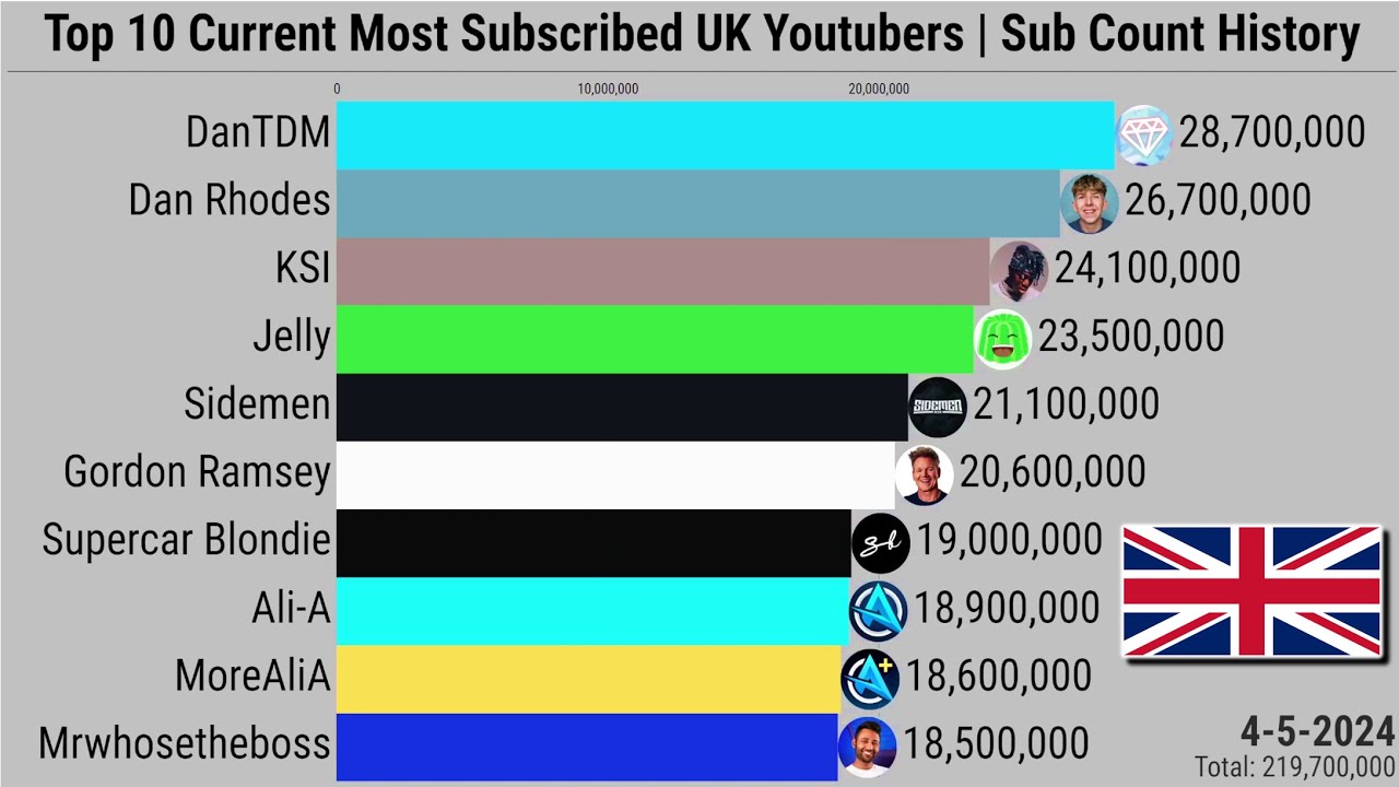 Top 10 Current Most Subscribed UK Youtubers | Subscriber Count History (2006-2024)