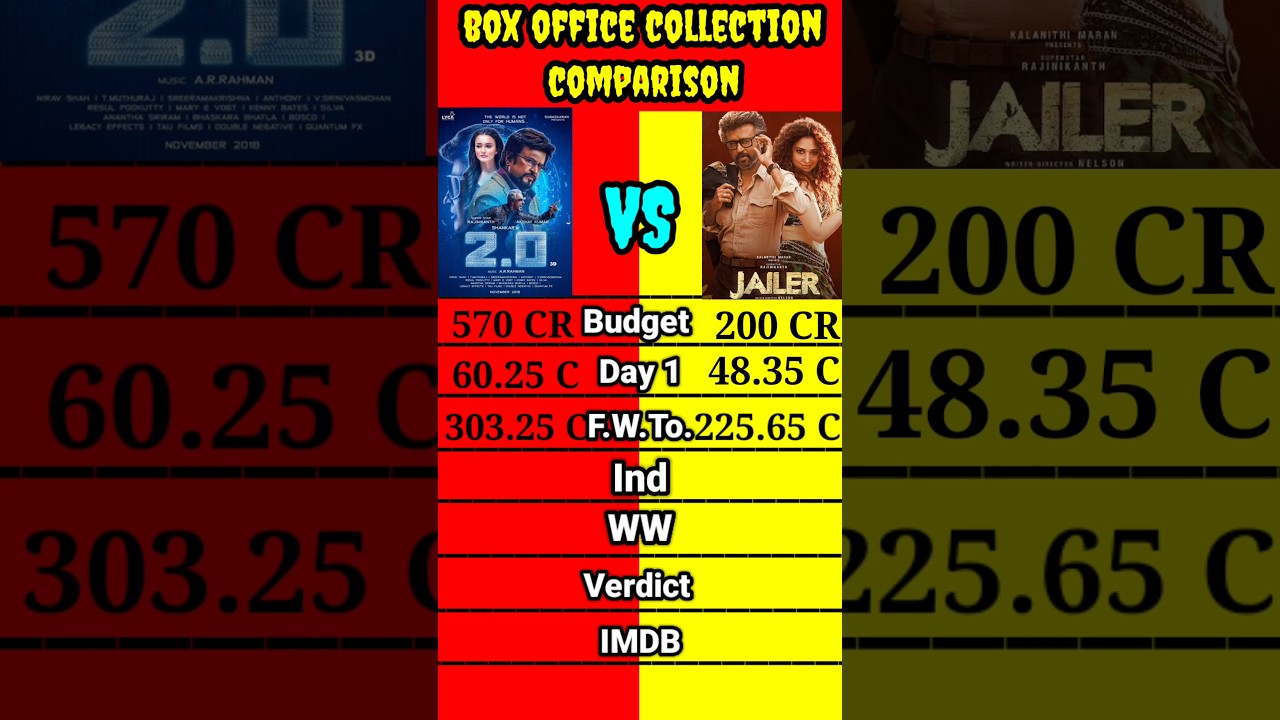 Robot 2.0 vs Jailer movie Box Office collection comparison shorts।। #shorts #short #shortsbeta