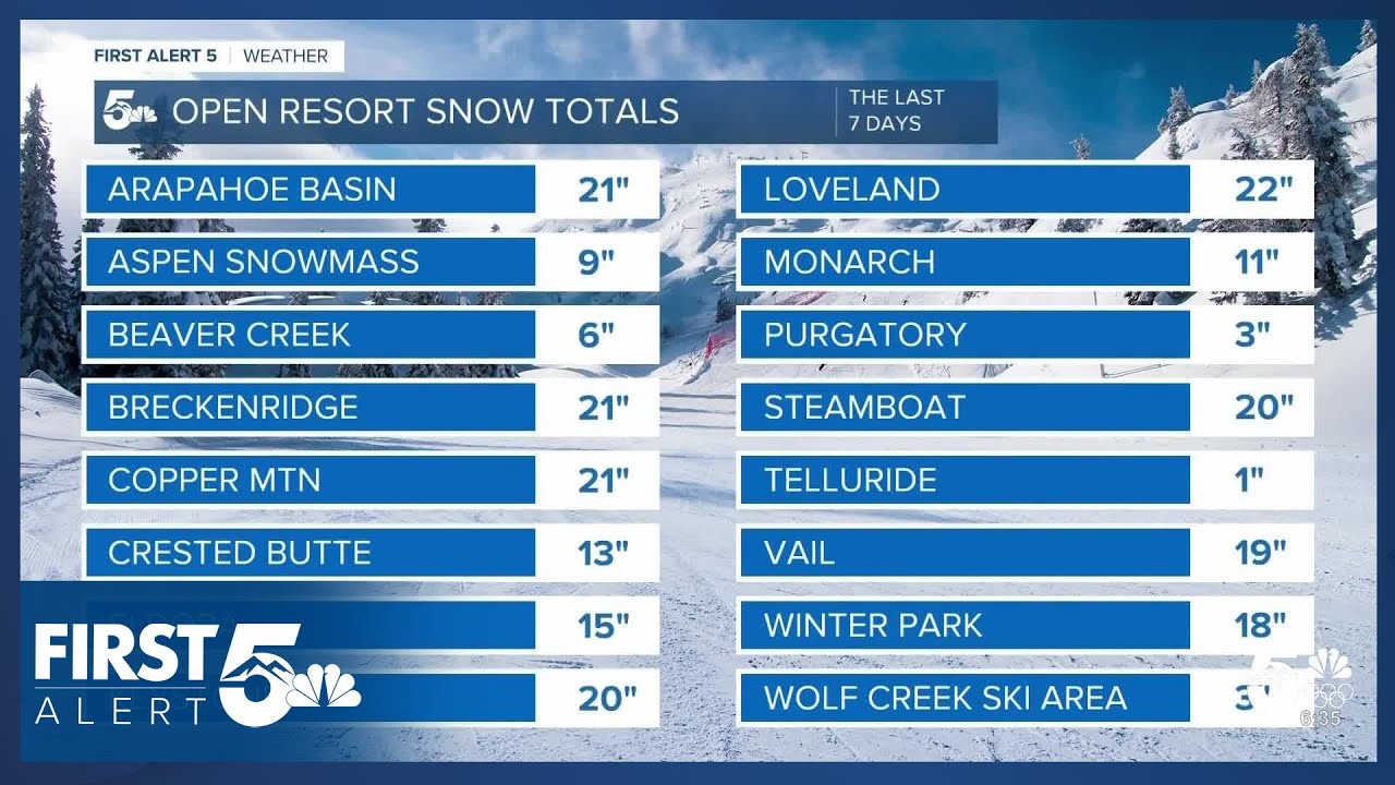 Colorado's ski areas open more terrain despite dry conditions