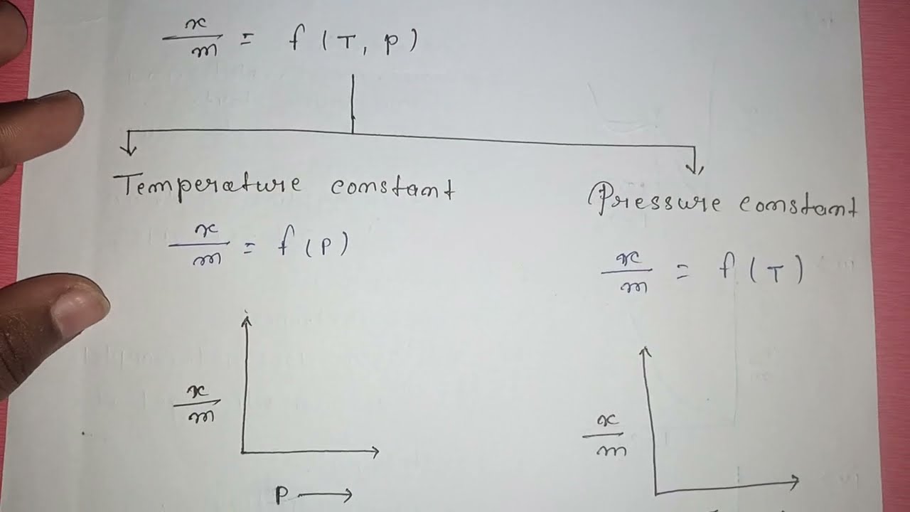 #types of adsorption isotherm#curves😱#surfacechemistry #msc🔥#physicalchemistry#handwrittennotes