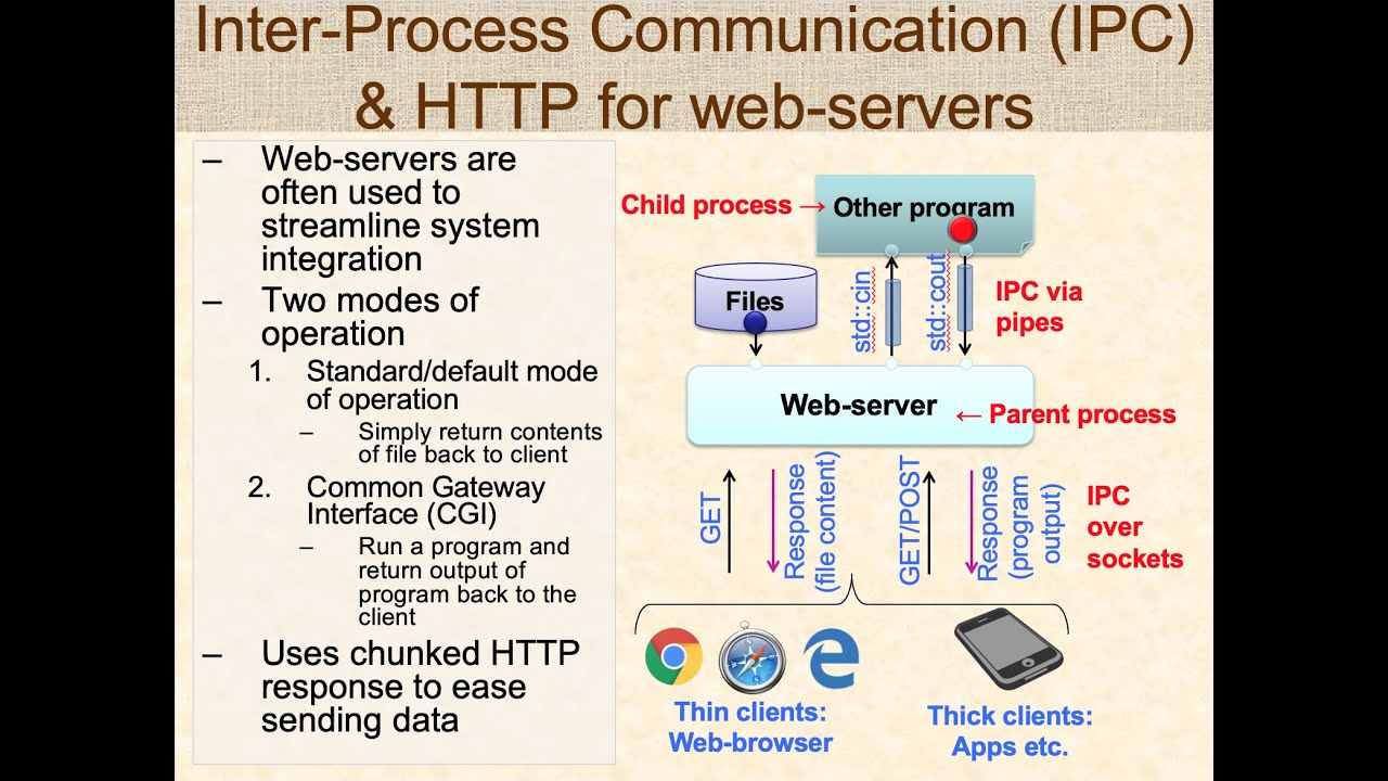 Inter-Process Communication (IPC) with HTTP