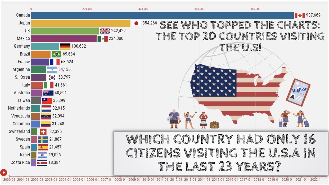 Which country visits the USA the most? Data comparison Race Chart