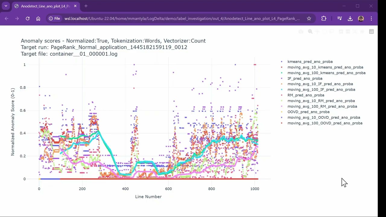 LogDelta  -  Part 4: Line-by-Line Anomaly Scoring of Logs