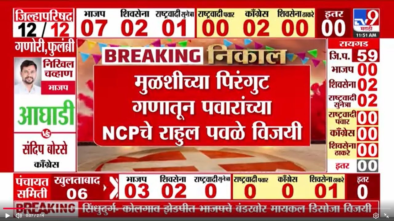 Pune Mulshi Election Result 2026 | मुळशीच्या पिरंगुट गणातून पवारांच्या NCPचे राहुल पवळे विजयी