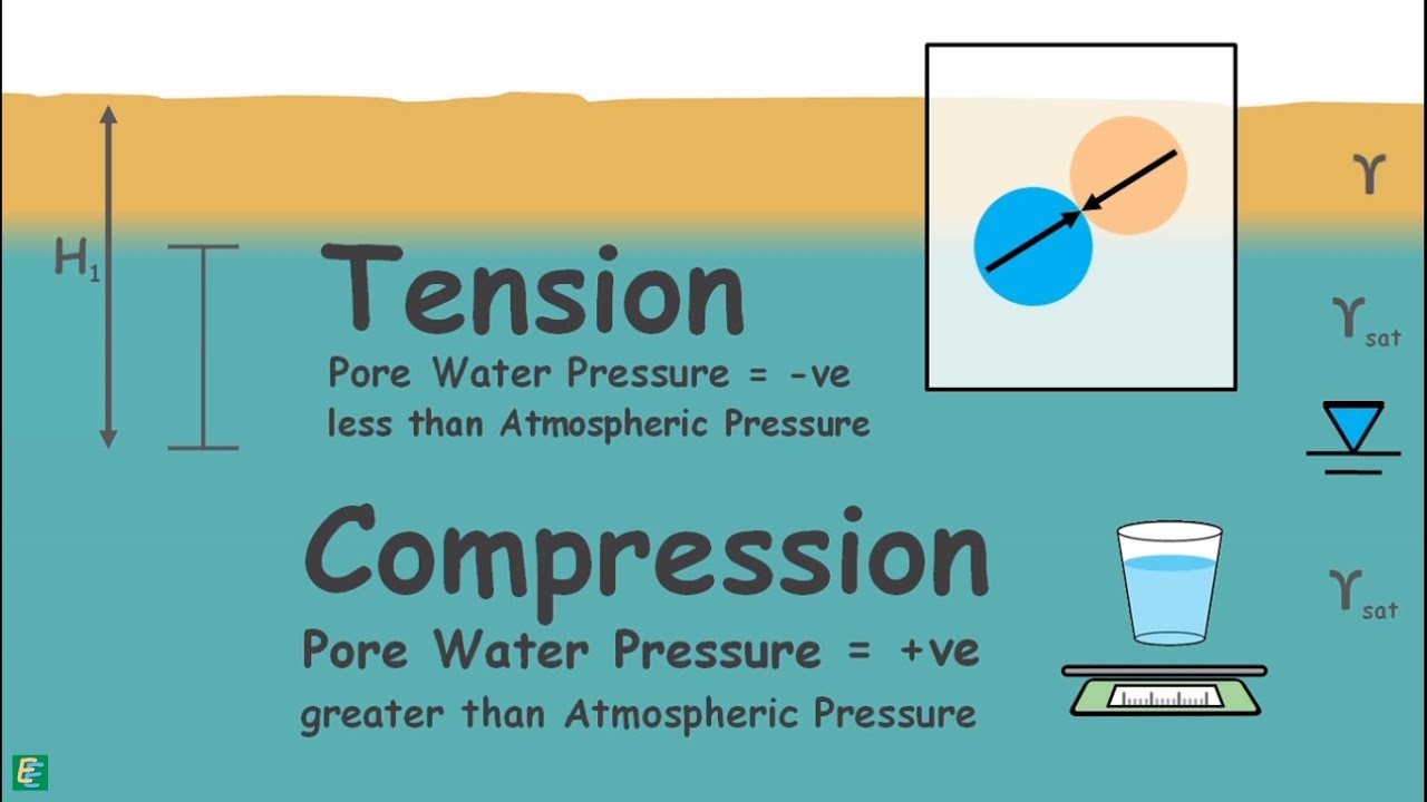 Effect of Capillary Rise of Water on Effective Stress