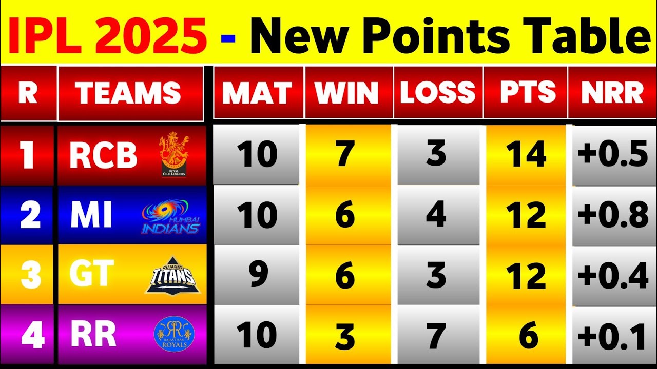 IPL Points Table 2025 - After Rr Vs Gt 47Th Match || IPL 2025 Points Table