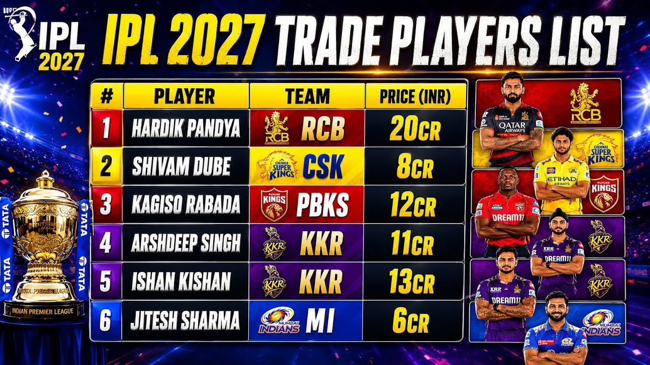 IPL 2027 Trade Players List - All IPL 2027 Traded Players & Their New Teams | IPL Trade Players 2027