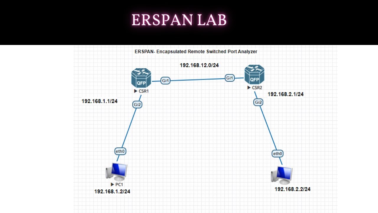 How to Configure ERSPAN |  ENCOR 350-401 Topic 4.4 - ERSPAN Lab | Networkforyou